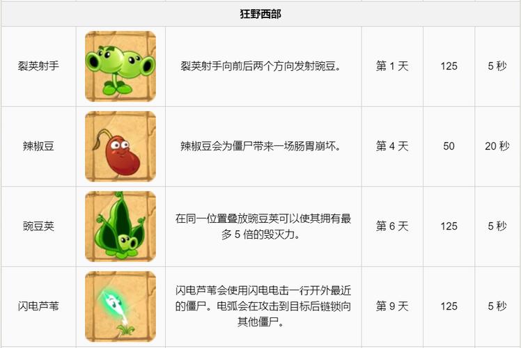 植物大战僵尸2新手送什么植物？-植物大战2新手植物