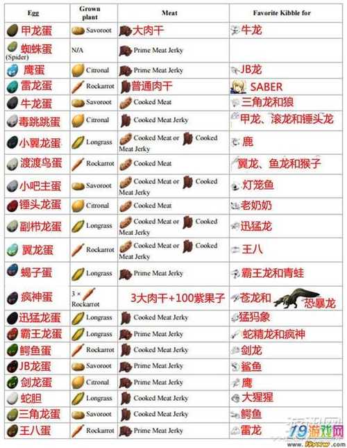 《方舟：生存进化》详细开局攻略一览，升级+驯龙+资源+饲料？-方舟生存进化新手怎么