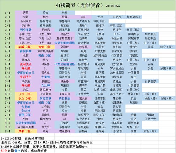 碧蓝航线困难模式真的容易掉落吗？-碧蓝航线新手物资