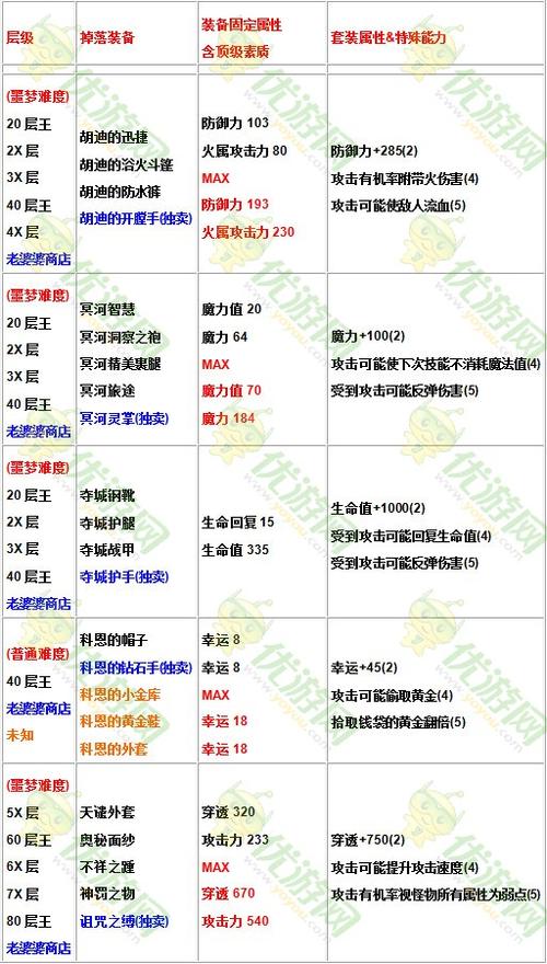 贪婪洞窟装备怎么强化装备强化技巧？-贪婪洞窟新手成长攻略装备