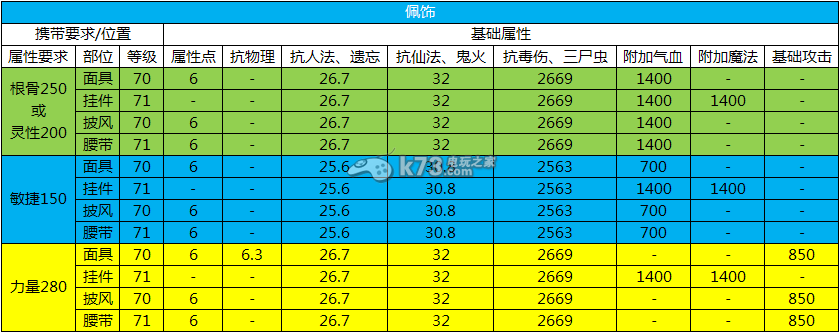 大话西游2一级0培养装备怎么处理？-大话西游二新手装备重新
