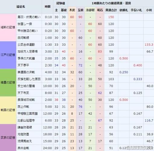 刀剑乱舞的刀如何快速升级？-机动战队推图攻略新手练级推图指南