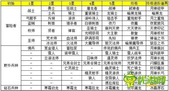 地下城堡2古精灵石碑怎么进阶？-地下城堡2新手职业进阶