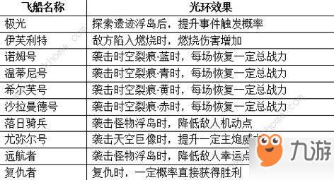 不思议迷宫天空飞艇怎么搭配最佳？-不可思议迷宫天空飞艇新手练哪个