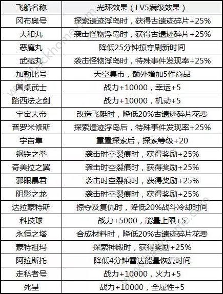 不思议迷宫天空飞艇怎么搭配最佳？-不可思议迷宫天空飞艇新手练哪个