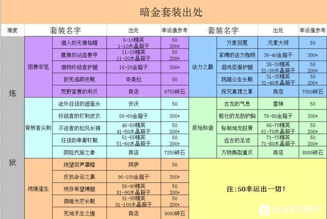 贪婪洞窟极品装备怎么得极品装备获得途径？-贪婪洞窟新手极品装备