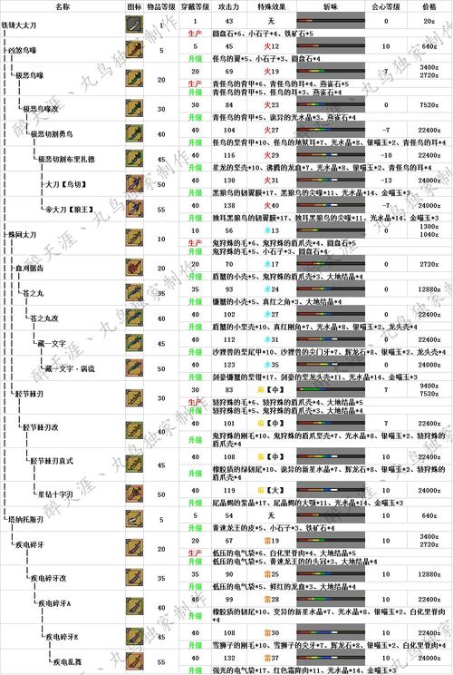 怪物猎人世界太刀升级最佳路线？-怪物猎人ol新手太刀用什么武器