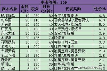梦幻西游四季副本的奖励怎么样？-梦幻西游新手副本一次给多少积分