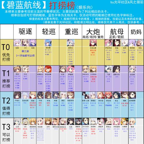 碧蓝航线，氪金多少？-碧蓝航线新手去哪捞船