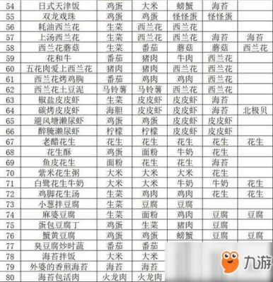 黑暗料理王西兰花炒虾仁皇冠配方？-黑暗料理王新手菜