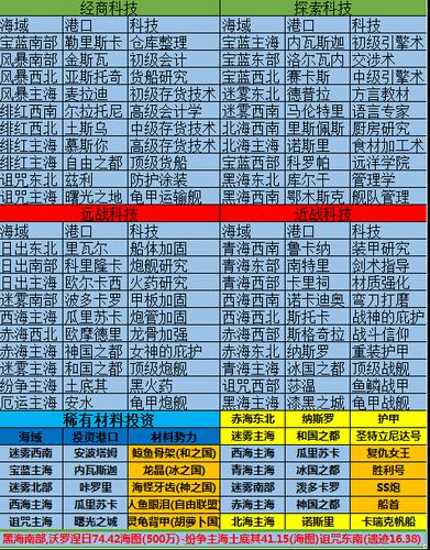 小小航海士详细攻略？-小小航海士新手船员
