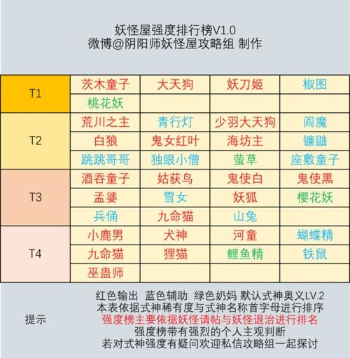 2022新手式神培养顺序？-阴阳师新手奶式神