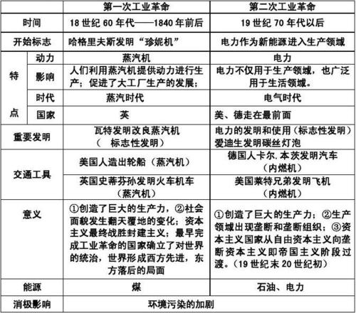 第一次工业革命和第二次工业革命的具体开始和结束时间，标志分别是什么？-网易我的世界工业2新手教程
