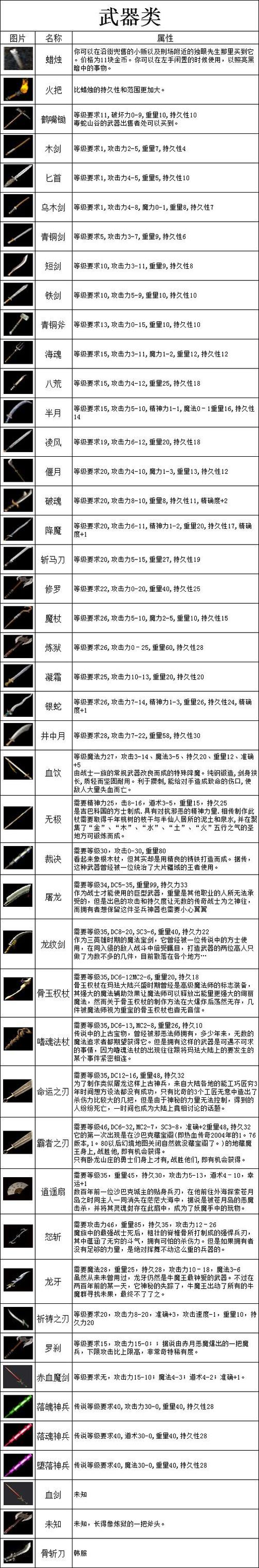 热血传奇装备介绍？-热血传奇新手15级装备属性