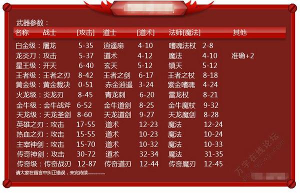 热血传奇装备介绍？-热血传奇新手15级装备属性