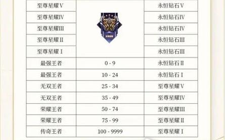王者荣耀进了一个靠前的战队，要求周活跃达到2600，可我段位才钻石，如果不充钱能达到吗?在线等？-王者荣耀等级多少没有新手福利