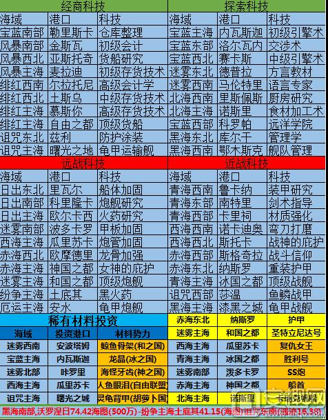 小小航海士如何快速提升船员等级？-小小航海士新手船只