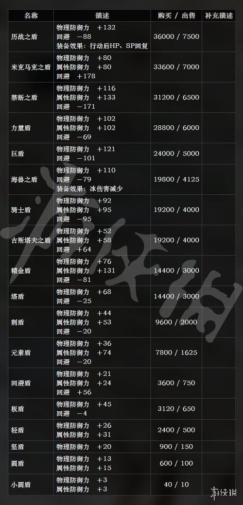 八方旅人2前期必拿装备？-八方旅人 新手村装备