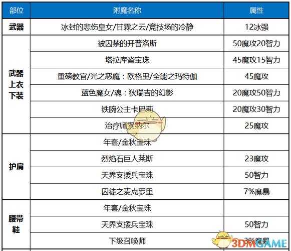 平民冰结师装备选择？-冰结师新手装备推荐