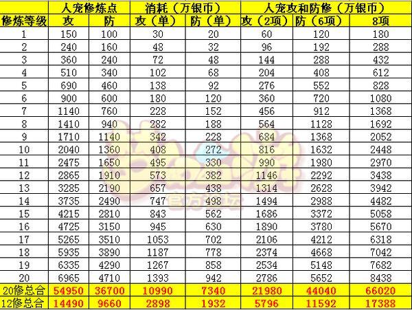 梦幻西游几级可以点修？-65级可以做新手帮贡吗