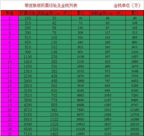 梦幻西游几级可以点修？-65级可以做新手帮贡吗