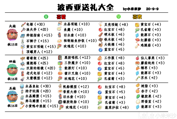 波西亚时光物品用途及获得方法攻略？-波西亚时光新手入门攻略