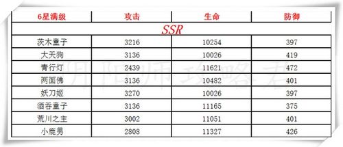 阴阳师一年能培养几个六星？-新手肝六星