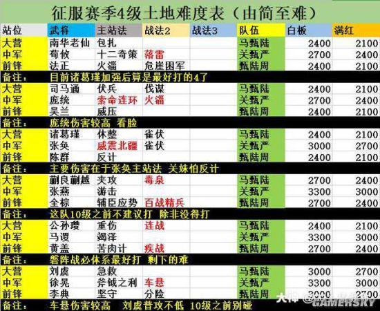 率土之滨四级地哪些好打？-率土之滨新手打5级地怎么补刀