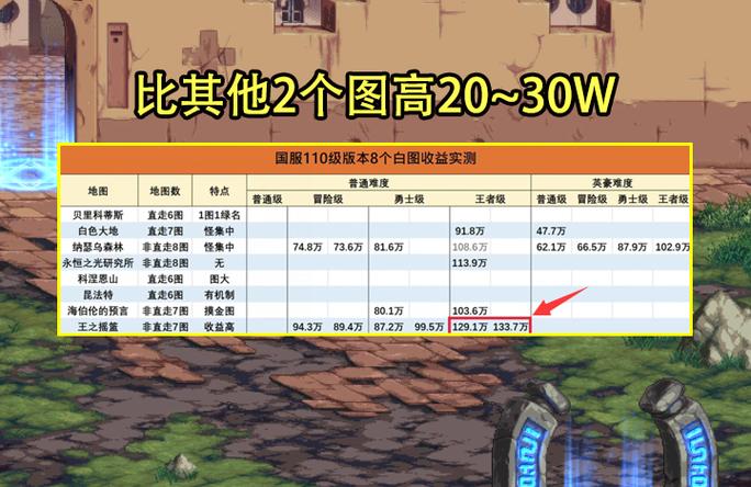 dnf90级到100级需要多长时间？-dnf新手攻略90版本