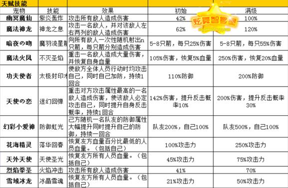 炫舞宠物功夫小龙人天赋怎么分配？-功夫宠物新手视频教程