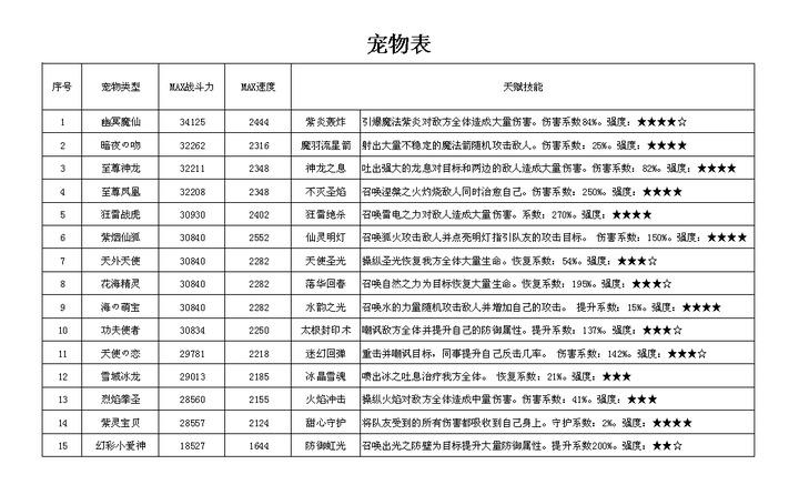 炫舞宠物功夫小龙人天赋怎么分配？-功夫宠物新手视频教程