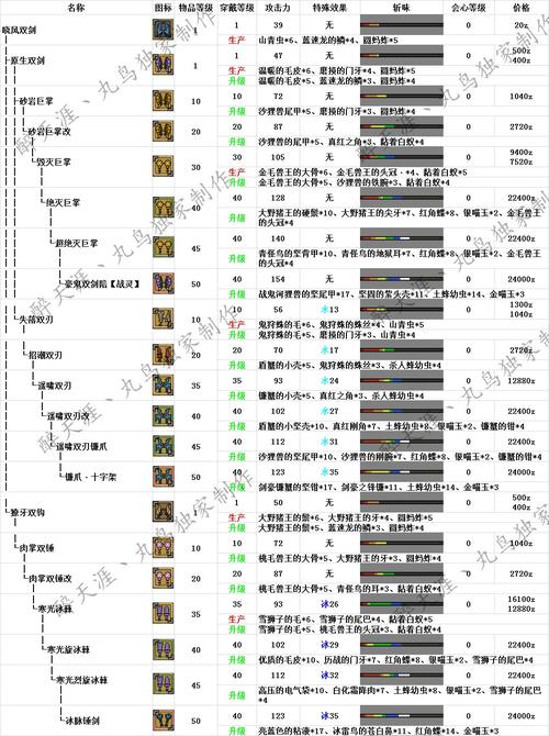 怪物猎人gu双剑升级路线-怪物猎人世界新手武器升级