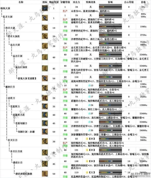 怪物猎人gu双剑升级路线-怪物猎人世界新手武器升级