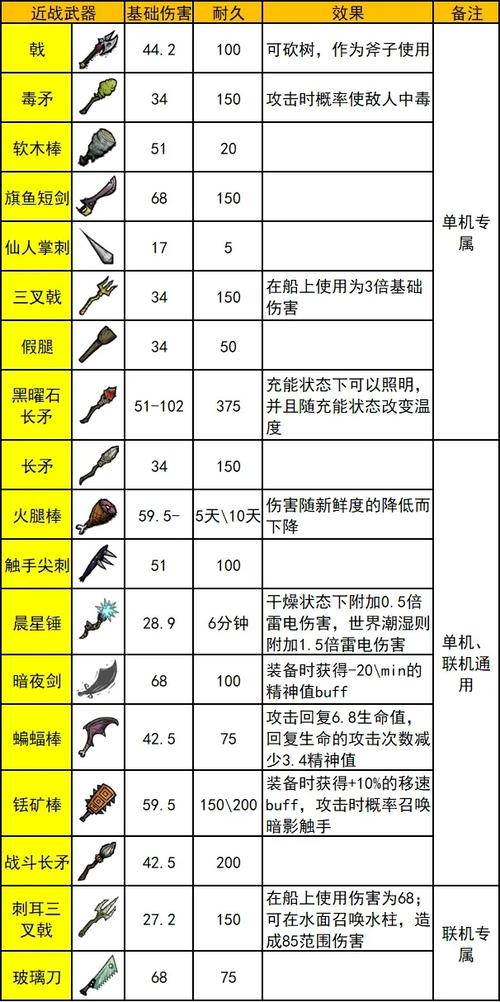 饥荒联机版武器推荐？-饥荒新手 武器