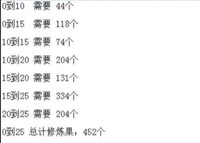 梦幻西游宝宝修12到17吃几个修炼果？-梦幻西游2叶子猪新手攻略