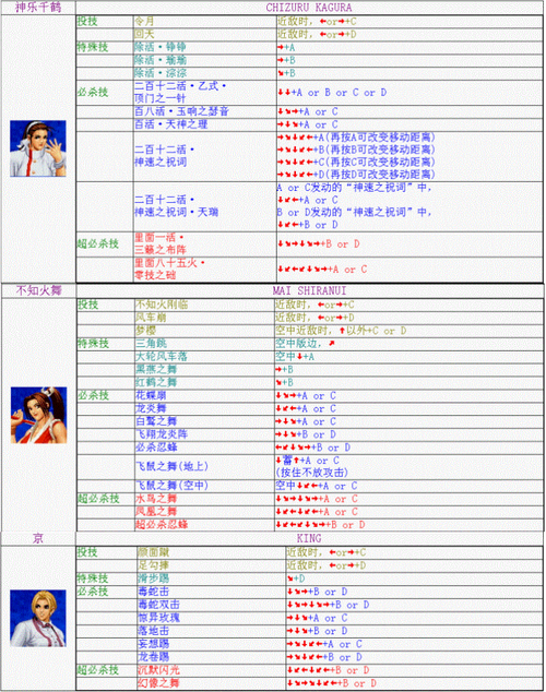 拳皇98连招口诀？-拳皇98新手用什么阵容