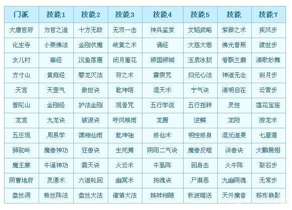 梦幻西游转门派技能？-梦幻新手群雄