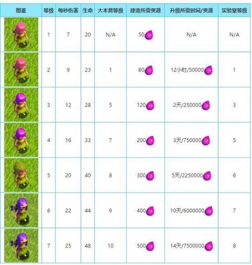 部落冲突1-60详细升级攻略？-部落冲突 新手兵种升级