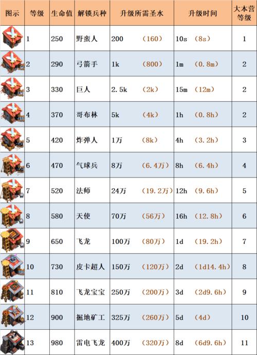 部落冲突1-60详细升级攻略？-部落冲突 新手兵种升级