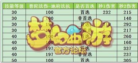 梦幻西游2021五行法术伤害公式？-传说法师新手的法术