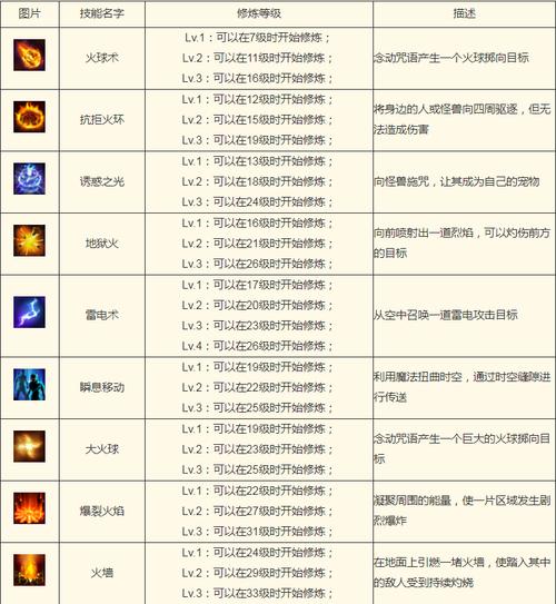法师》好用技能搭配推荐与分析传说法师技能怎么搭配？-传说法师新手前期学什么技能