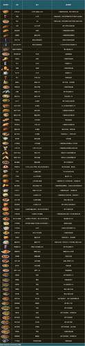 明日之后鲤鱼食谱？-明日之后新手食谱任务