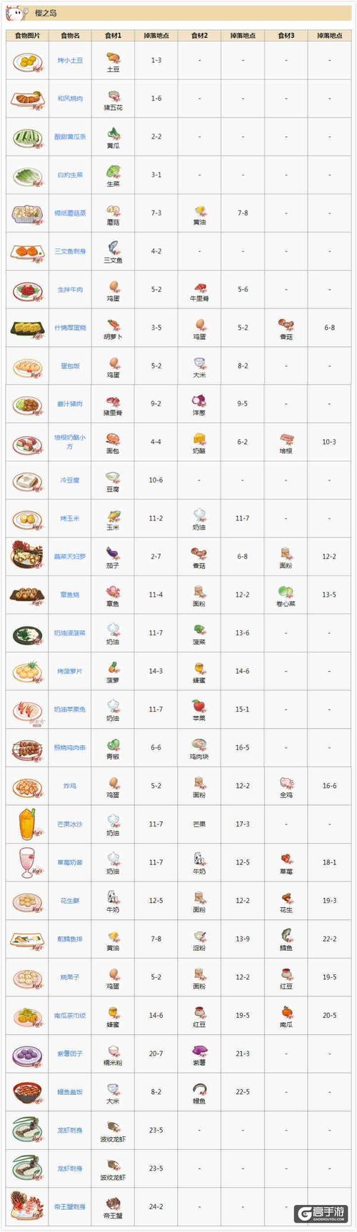 食之契约菠萝汁怎么做？-食之契约新手主攻菜系