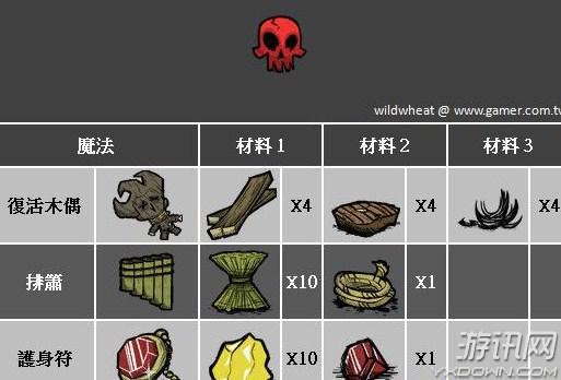 饥荒前期新手生存发展攻略饥荒新手前期怎么玩？-饥荒新手前期因该干什么