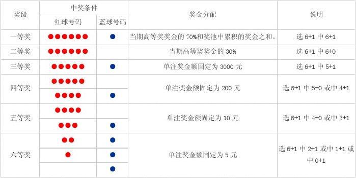 福利彩票双色球如何入门？-球球大作战新手生存攻略视频