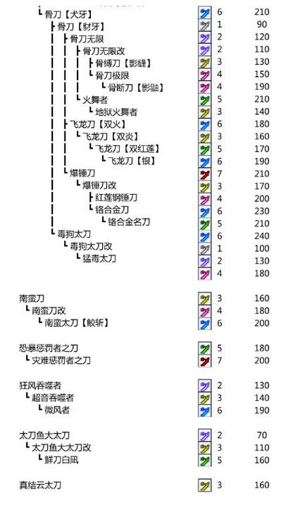 怪物猎人P3被风化的武器是怎么来的，求个详细的教程.本人新手？-怪物猎人 新手攻略视频解说视频