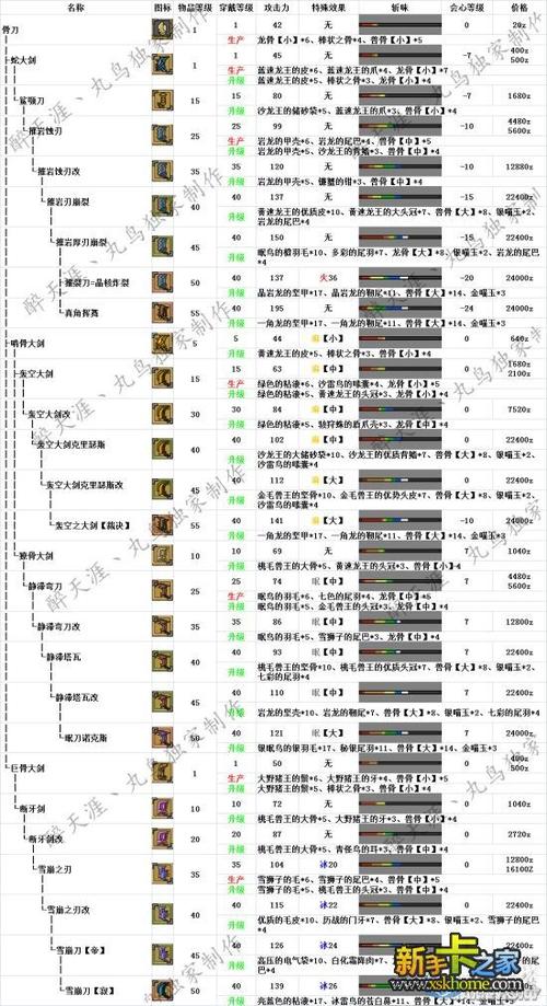 怪物猎人x轰龙大剑怎么升级为王虎？-怪物猎人x新手装备升级
