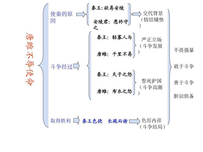 唐雎不辱使命五大知识？-37战国之怒新手卡