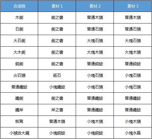 锻冶屋英雄谭前排英雄用什么武器好？-新手锻冶屋英雄谭配方