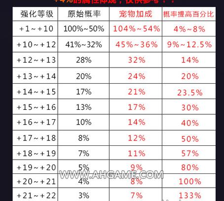 dNF强化1--15的几率分别是多少？-dnf强化成功率